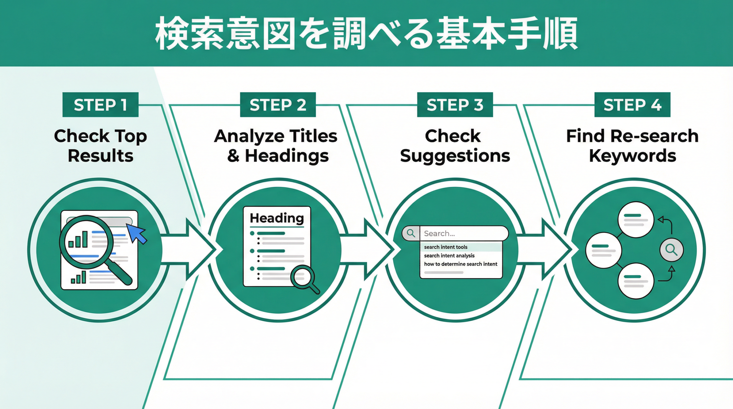 検索意図を調べる基本手順