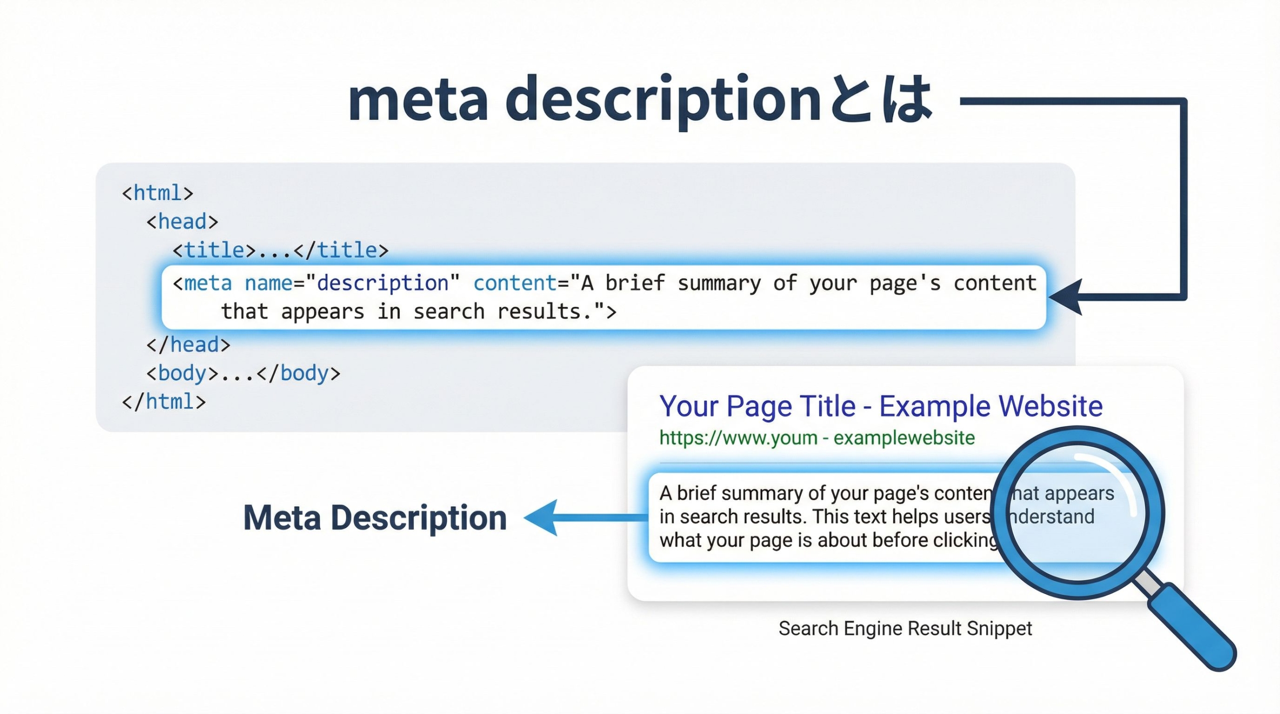 meta descriptionとは