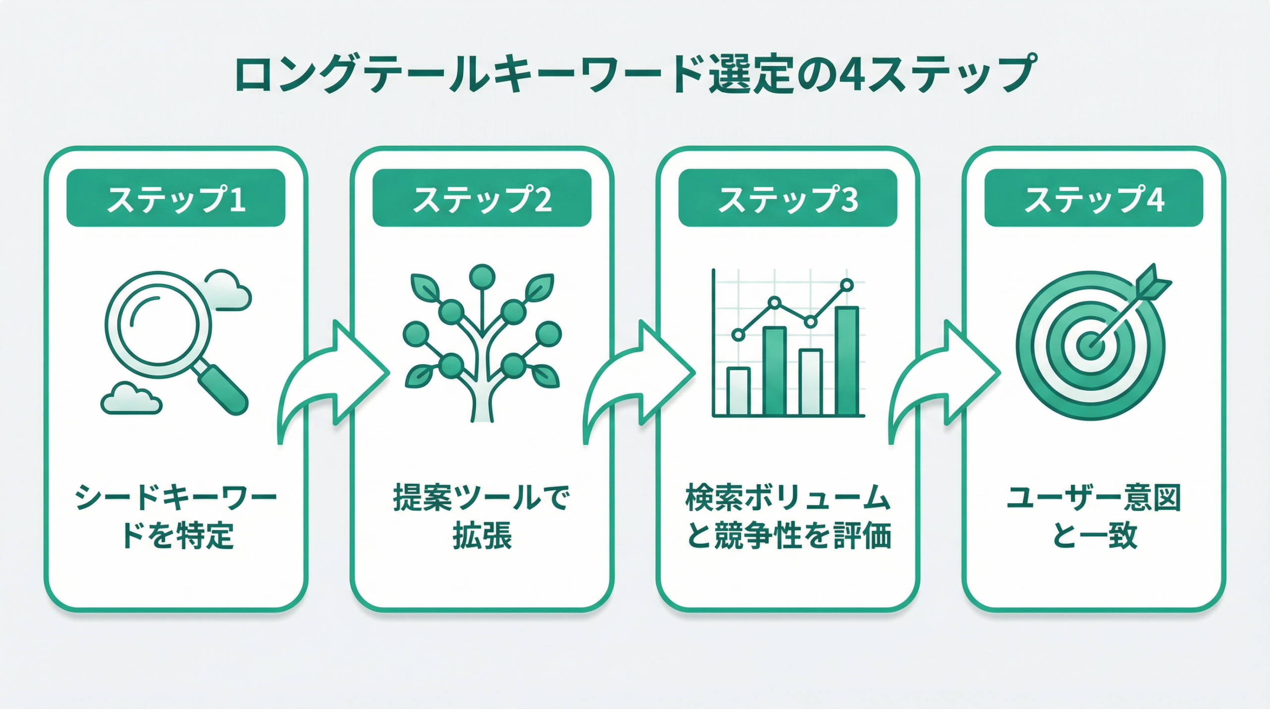ロングテールが低DAサイトに向いている理由